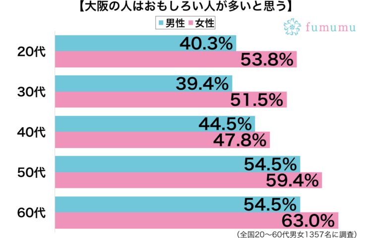 大阪の人はおもしろい性年代別グラフ