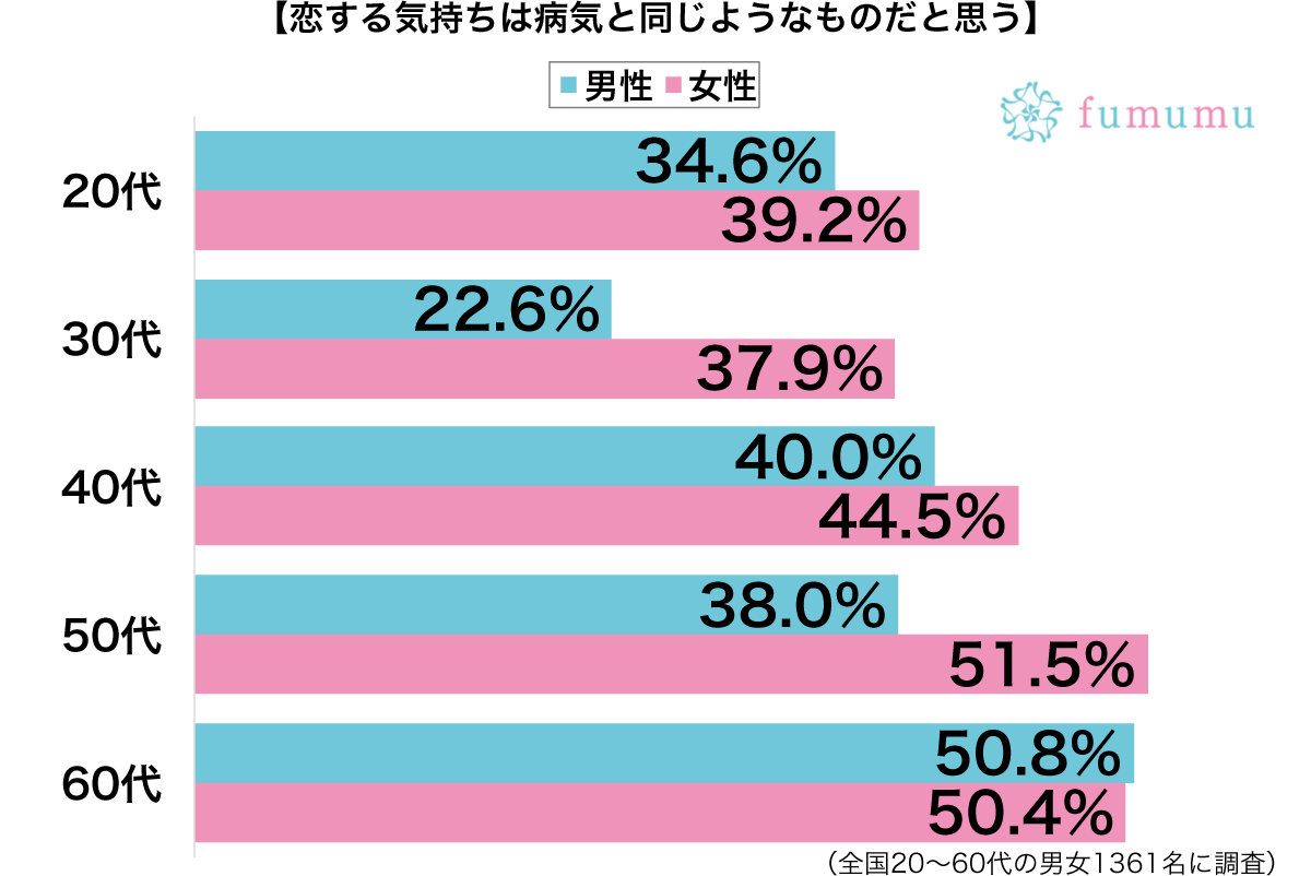 恋は病気性年代別グラフ Fumumukoi1 Fumumu