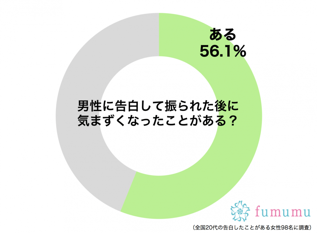 バイト 告白 気まずい