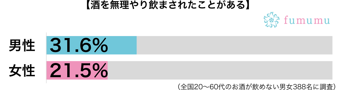 飲めないって言っているのに お酒を無理に飲ませる男性の最悪行動 Fumumu