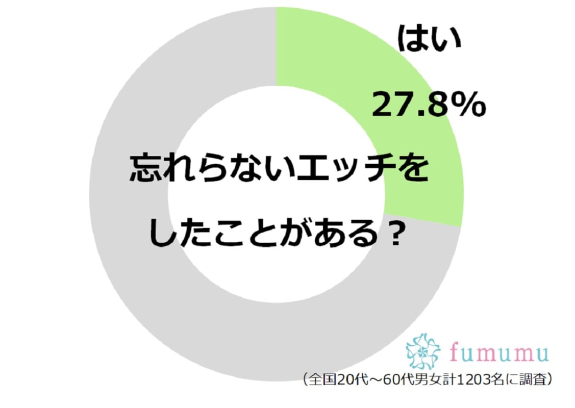 本当に忘れられないエッチ どんな思い出がある 聞いてみた Fumumu