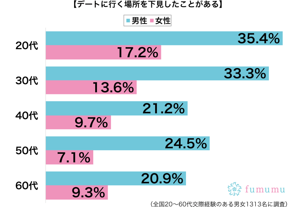 デート 下見