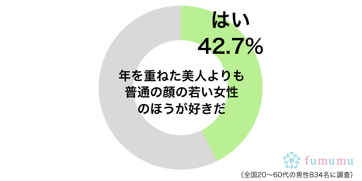 年を重ねた美人よりも普通の顔の若い女性のほうが好きグラフ Fumumu1903josei1 Fumumu