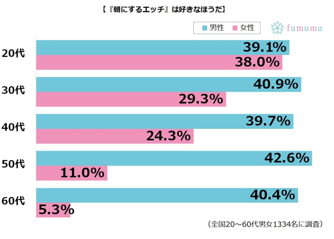 朝にエッチをするのが好きな女子増加中 意外な理由とは Fumumu