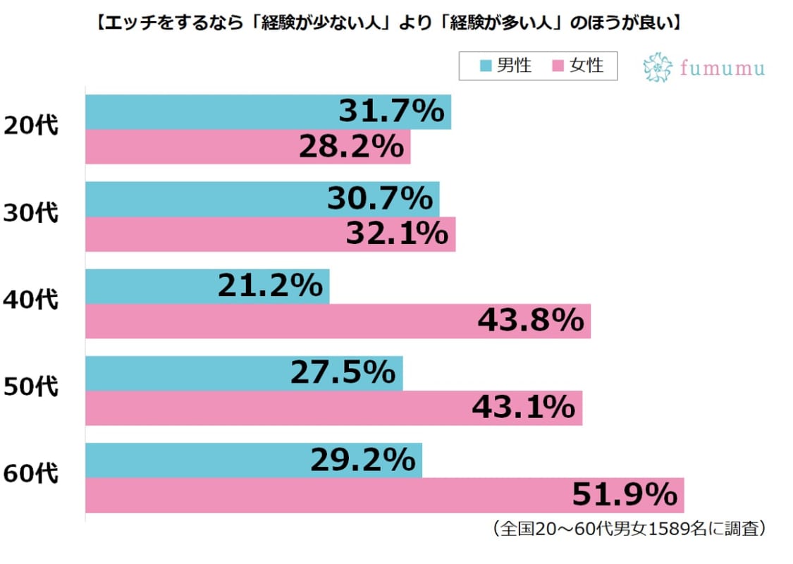 エッチの相手 経験が少ない人 Vs 経験が多い人 どっちがいい Fumumu