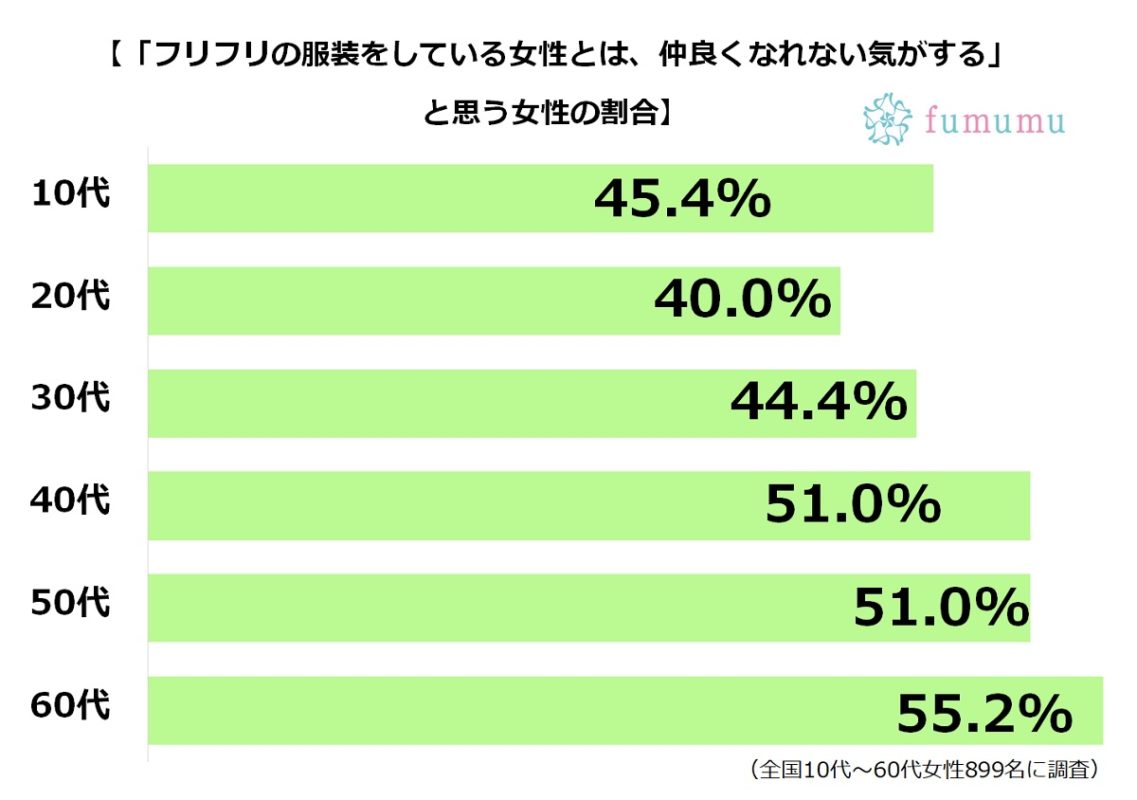 同性ウケする女性の特徴 フリフリの服を着ている女性とは仲良くなれない Fumumu