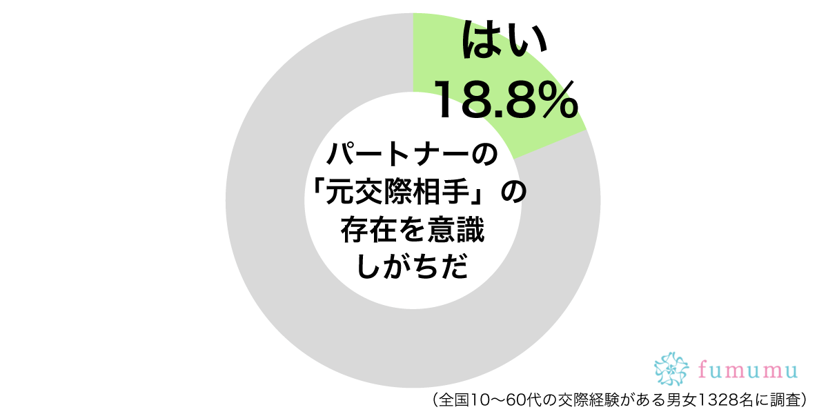 パートナーの 元交際相手 の存在を意識しがちグラフ Fumumumotokano1 Fumumu