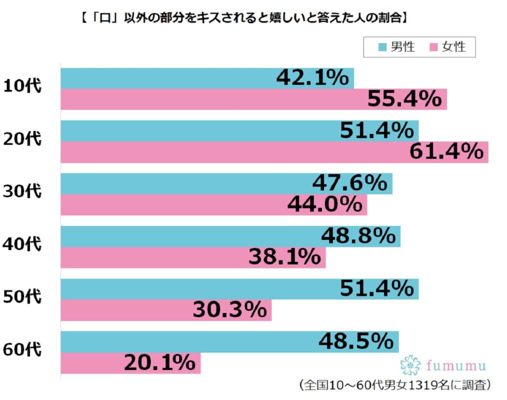 口以外のキス する 実はキスをする部分で意味があることが発覚 Fumumu