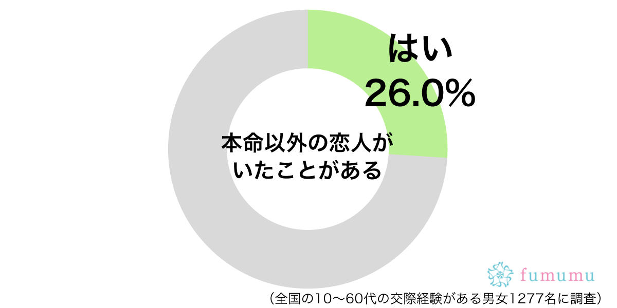 気づけばカラダだけの関係に 本命でないポジションで男性と付き合った体験談 Fumumu