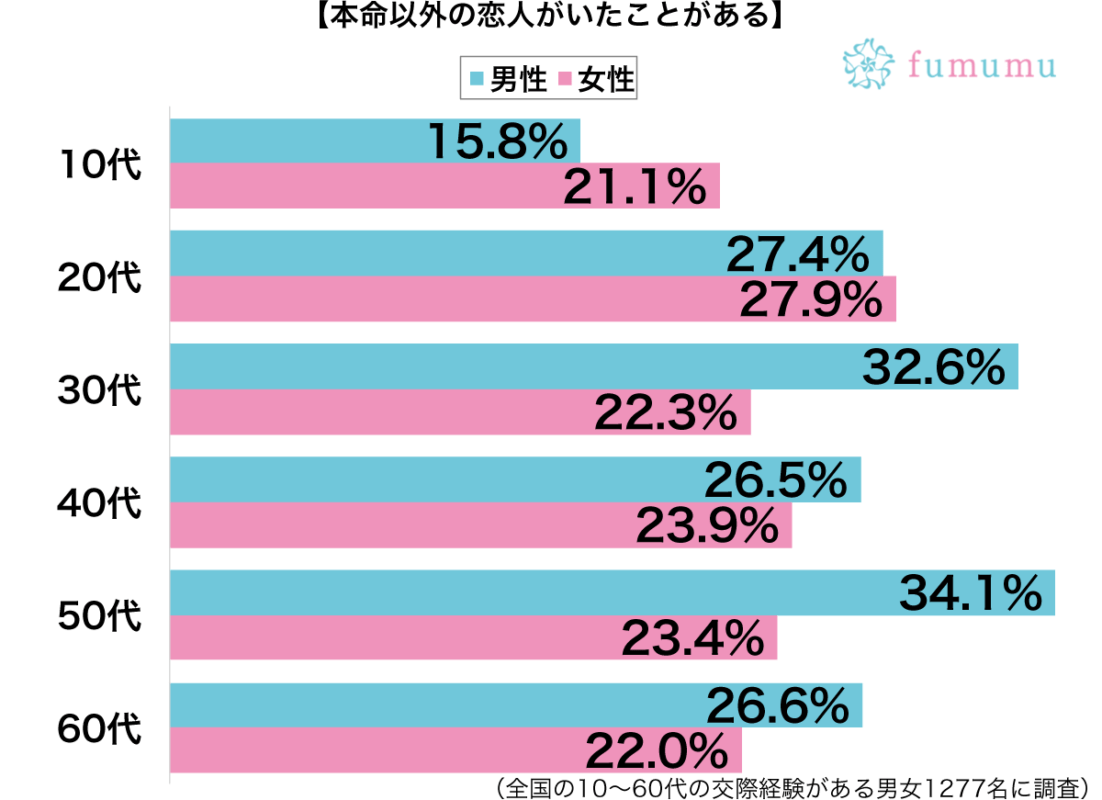 気づけばカラダだけの関係に 本命でないポジションで男性と付き合った体験談 Fumumu