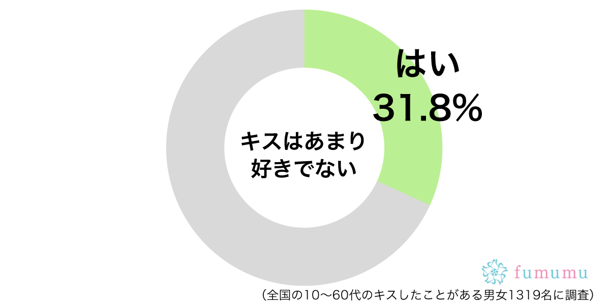 ファーストキスからディープなものを 嫌だったキスの思い出 Fumumu