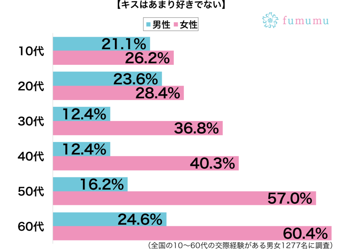 ファーストキスからディープなものを 嫌だったキスの思い出 Fumumu