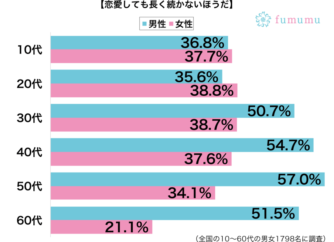 彼氏にフラれて寂しかったから 女性がワンナイトラブをした理由とは Fumumu