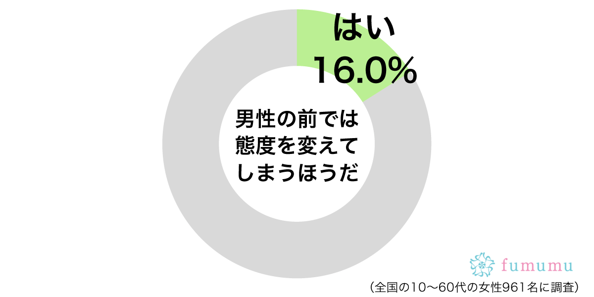 男性の前では態度を変えてしまうグラフ Fumumu20200219dansei1 Fumumu