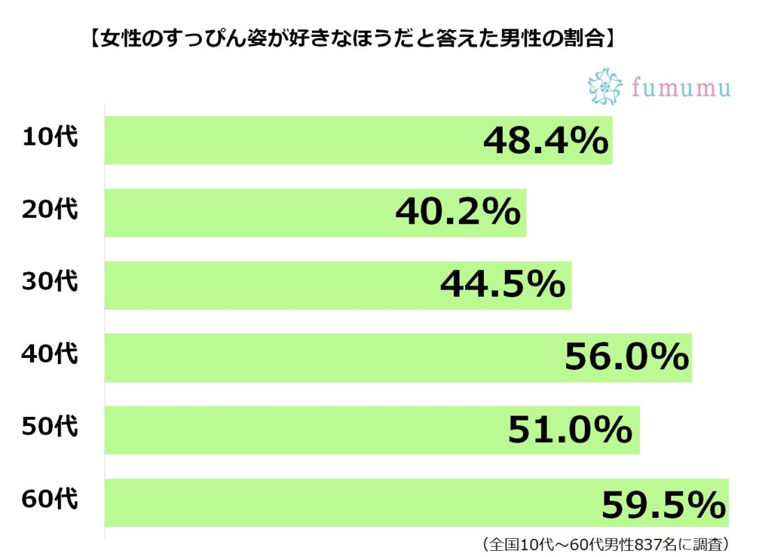 スッピンが好きな男性の割合は すっぴん風メイクのやり方教えます Fumumu