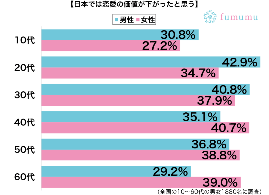 日本では恋愛の価値が下がったと思う性別・年代別グラフ
