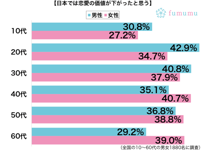 日本では恋愛の価値が下がったと思う性別・年代別グラフ