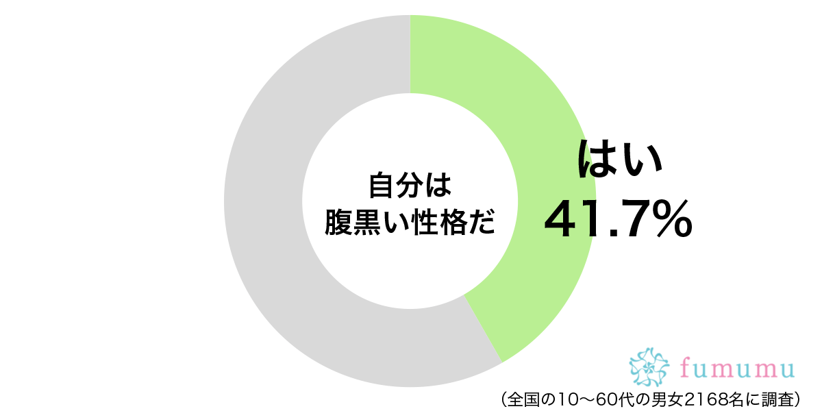 自分は腹黒い性格だと思うグラフ