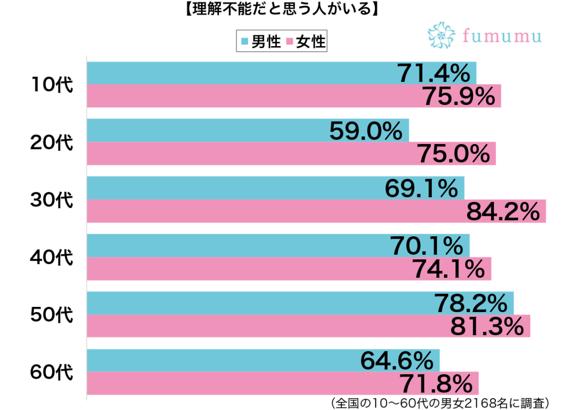 理解不能だと思う人がいる性別・年代別グラフ