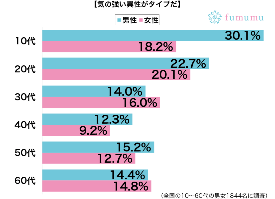 根っからのドｍのため 男性に聞いた気の強い女性が好きな理由 Fumumu