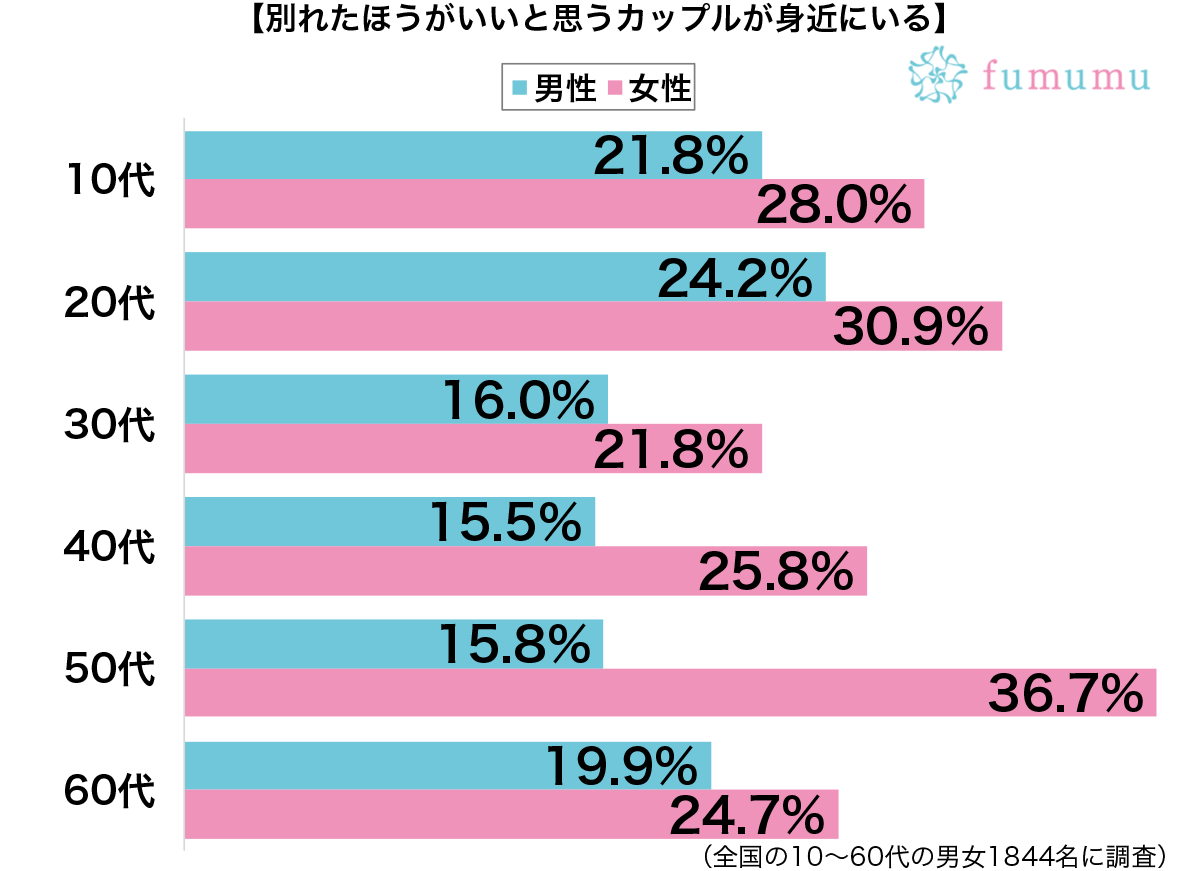 別れたほうがいいと思うカップルが身近にいる性別 年代別グラフ Fumumu1007wakaretai2 Fumumu