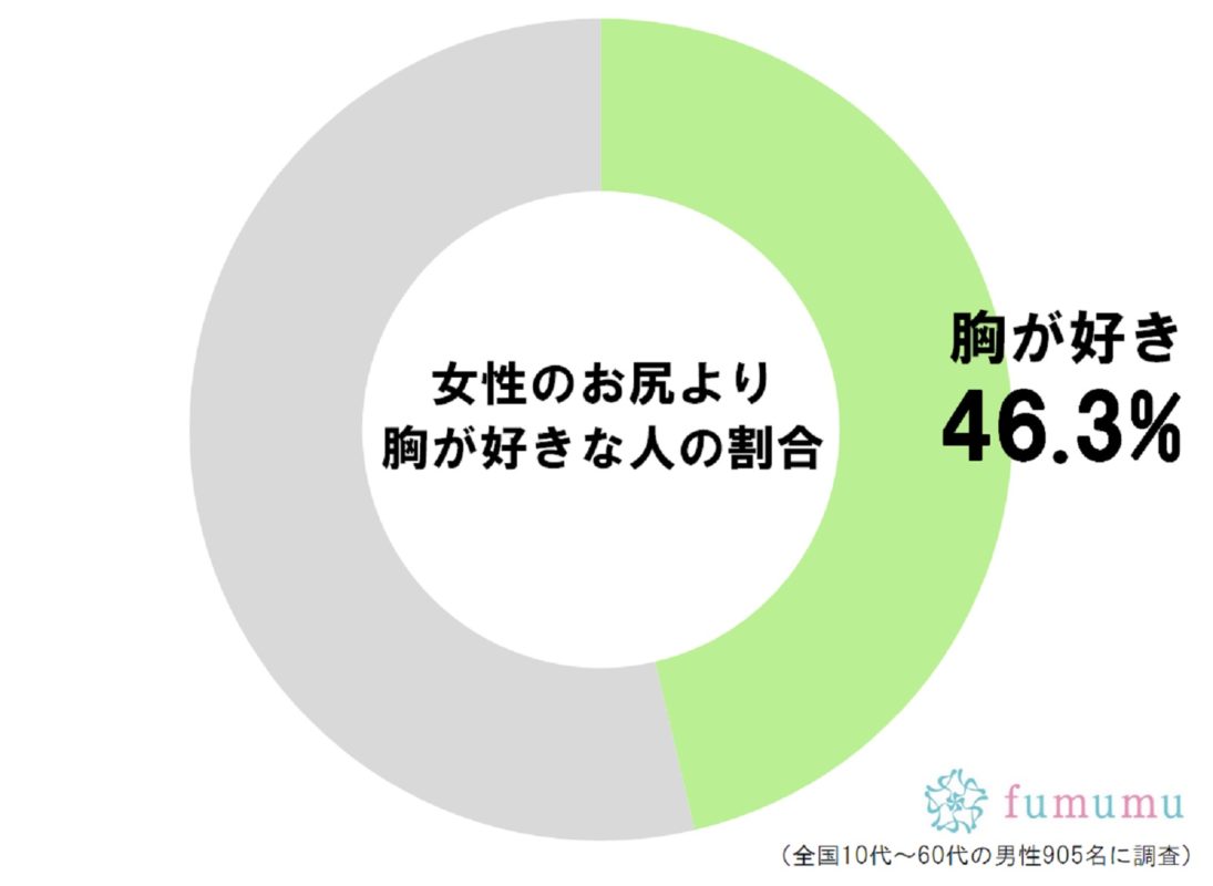 胸派 から お尻派 に移行している人が増加中 その理由はsns Fumumu