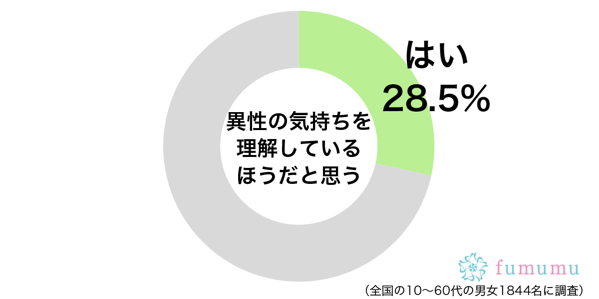 異性の気持ちを理解しているグラフ