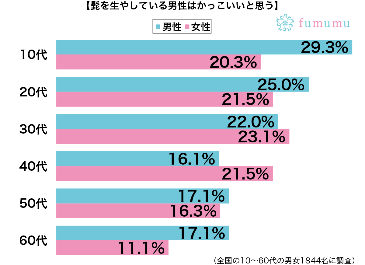 髭を生やしている男性はかっこいいと思う性年代別グラフ Fumumu1128hige2 Fumumu