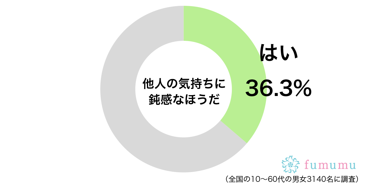 他人の気持ちに鈍感グラフ