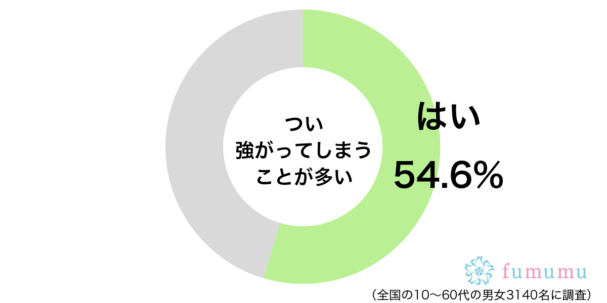 つい強がってしまうことが多いグラフ