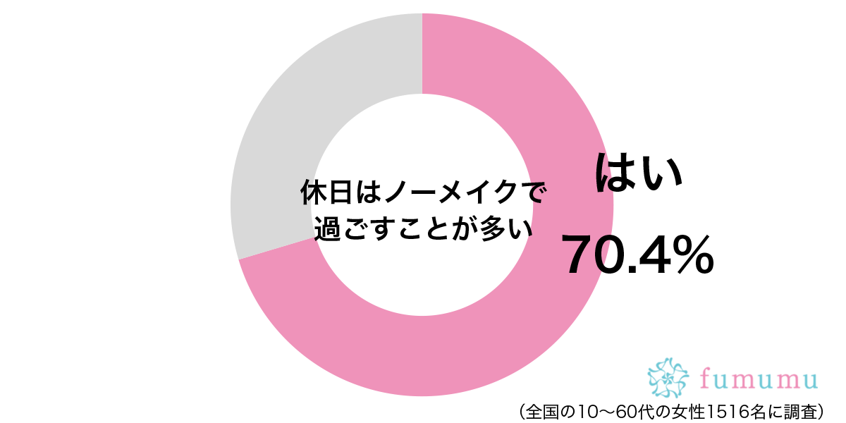 休日はノーメイクで過ごすことが多いグラフ