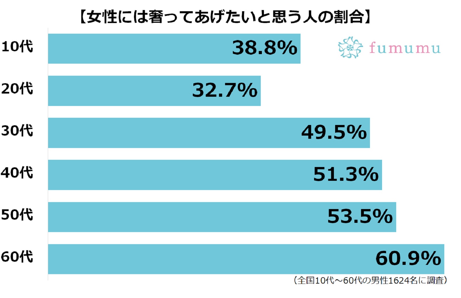 女性に奢りたい男性 が多い地域が判明 ケチエリアと太っ腹エリアも発表 Fumumu