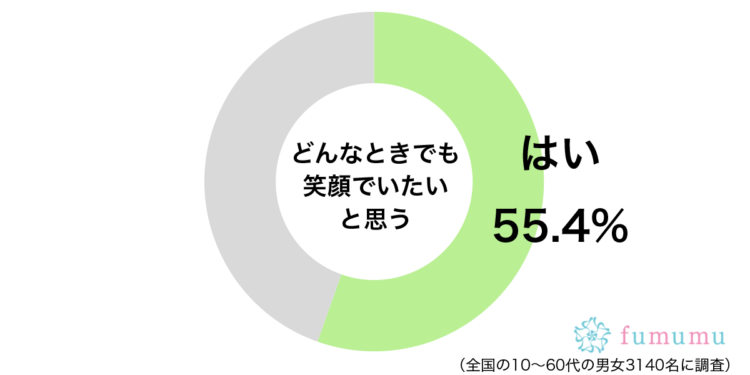 どんなときでも笑顔でいたいと思うグラフ