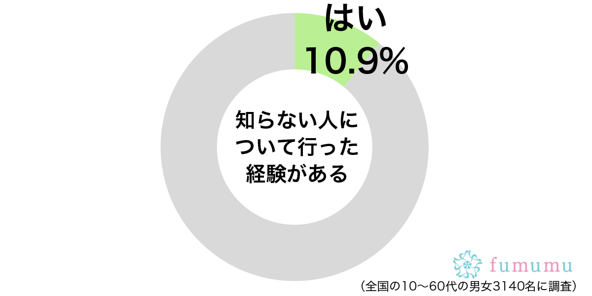 知らない人について行った経験があるグラフ