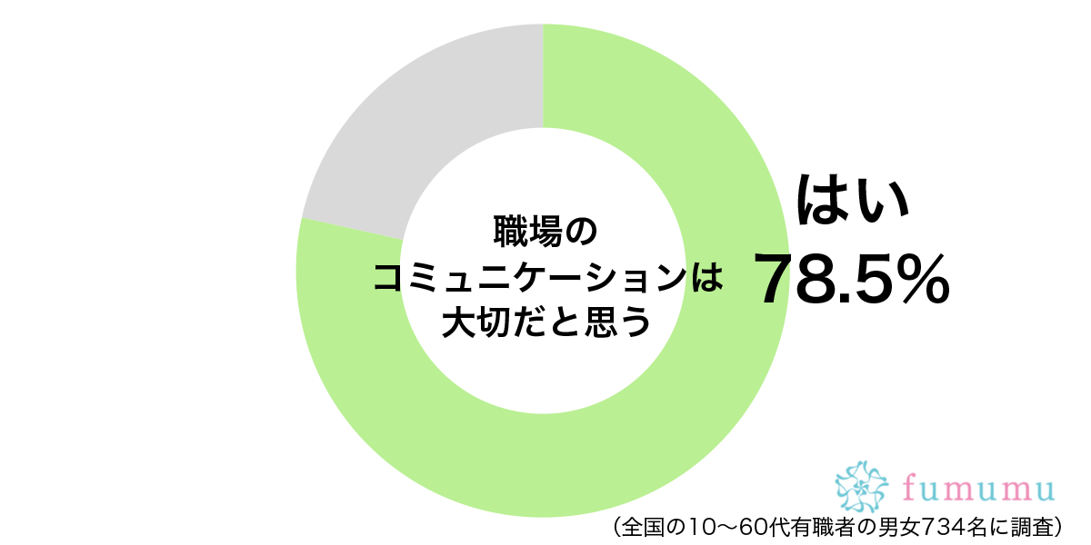 職場のコミュニケーションは大切だと思うグラフ