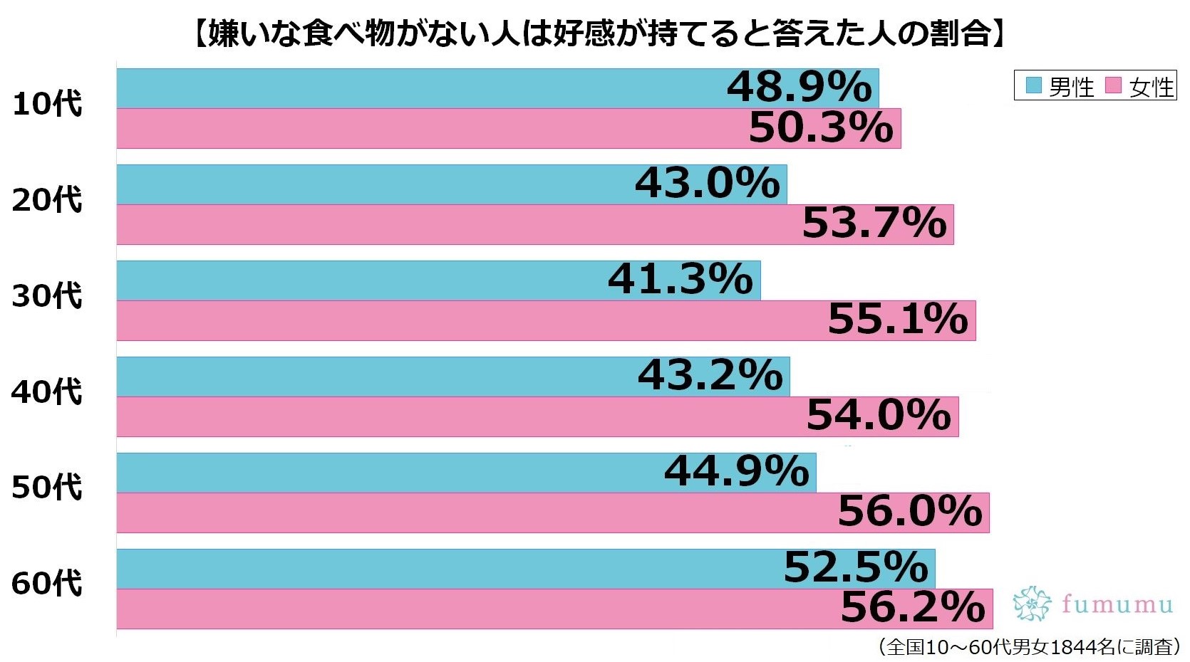 嫌いな食べ物がない人は好感が持てると答えた人の割合 Fumumukiraina3 2 Fumumu