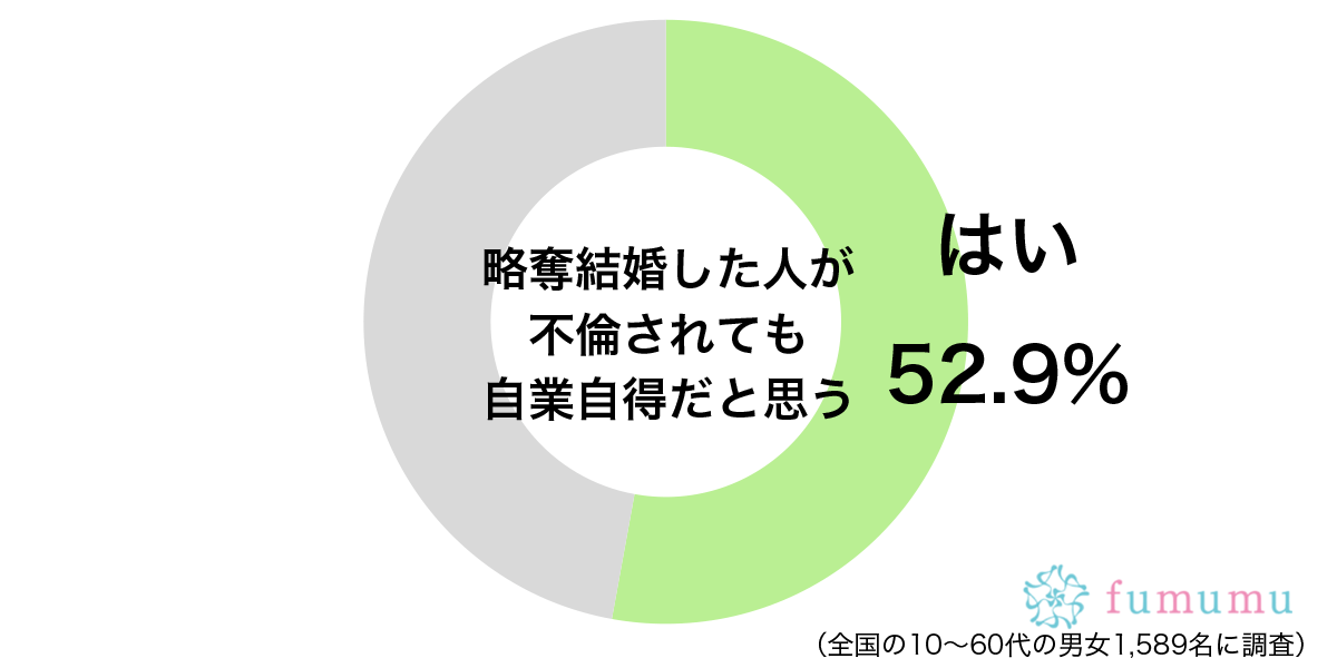 略奪結婚した人が不倫されても自業自得だと思うグラフ