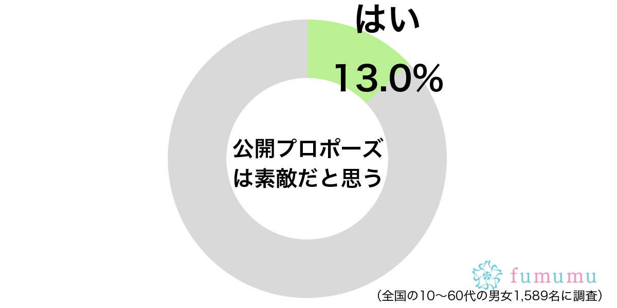 公開プロポーズは素敵だと思うグラフ