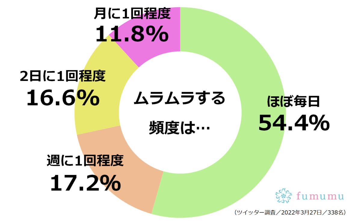 ムラムラ する