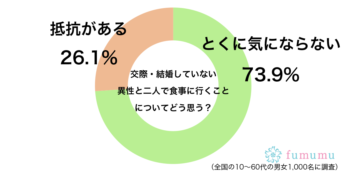 交際・結婚していない異性と二人で食事グラフ