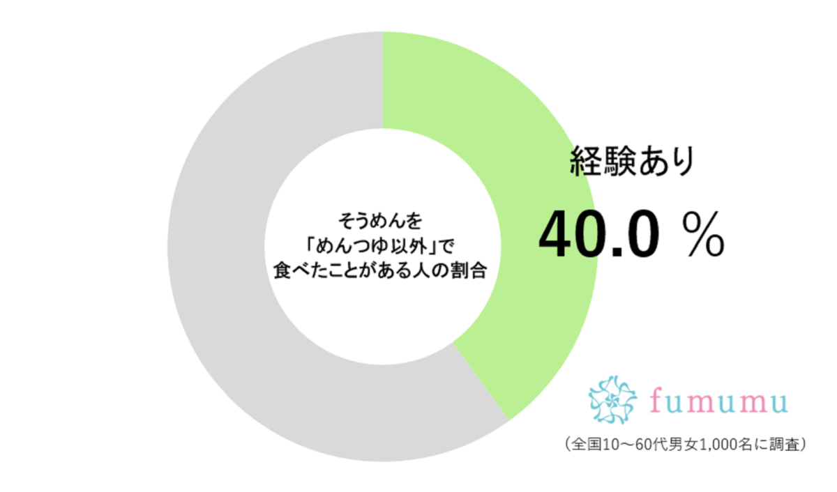 そうめんを麺つゆ以外で食べている人の割合