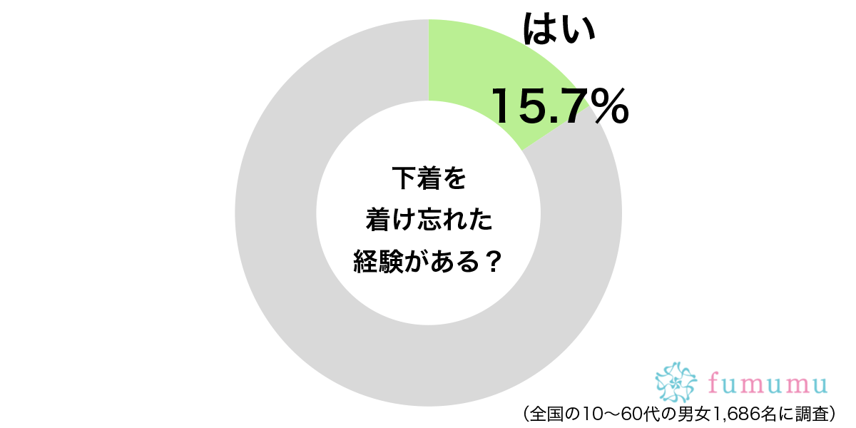 下着をつけ忘れた経験があるグラフ