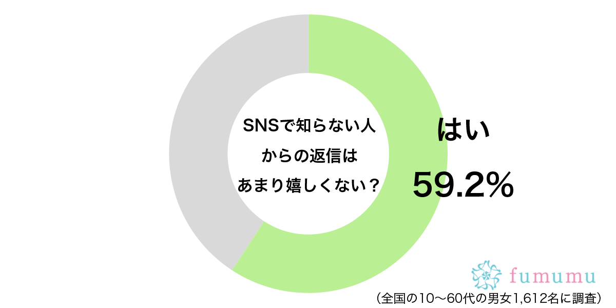 SNSで知らない人からの返信はあまり嬉しくないグラフ