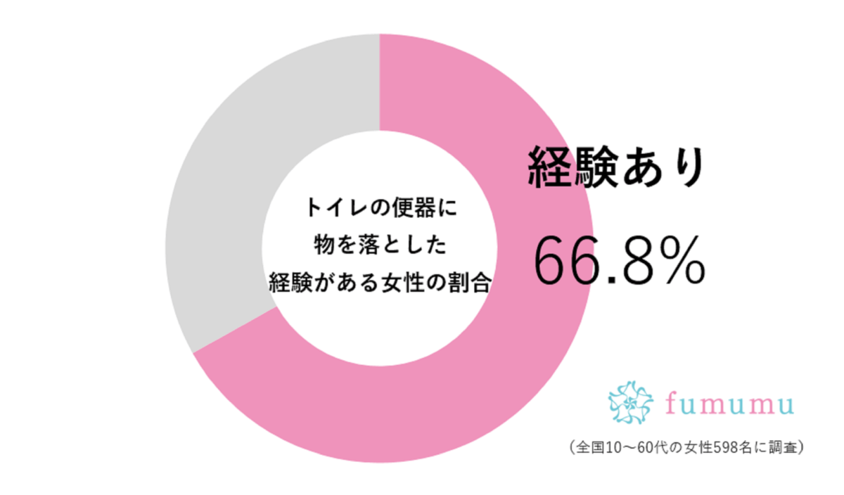 便器煮物を落とした経験者の割合