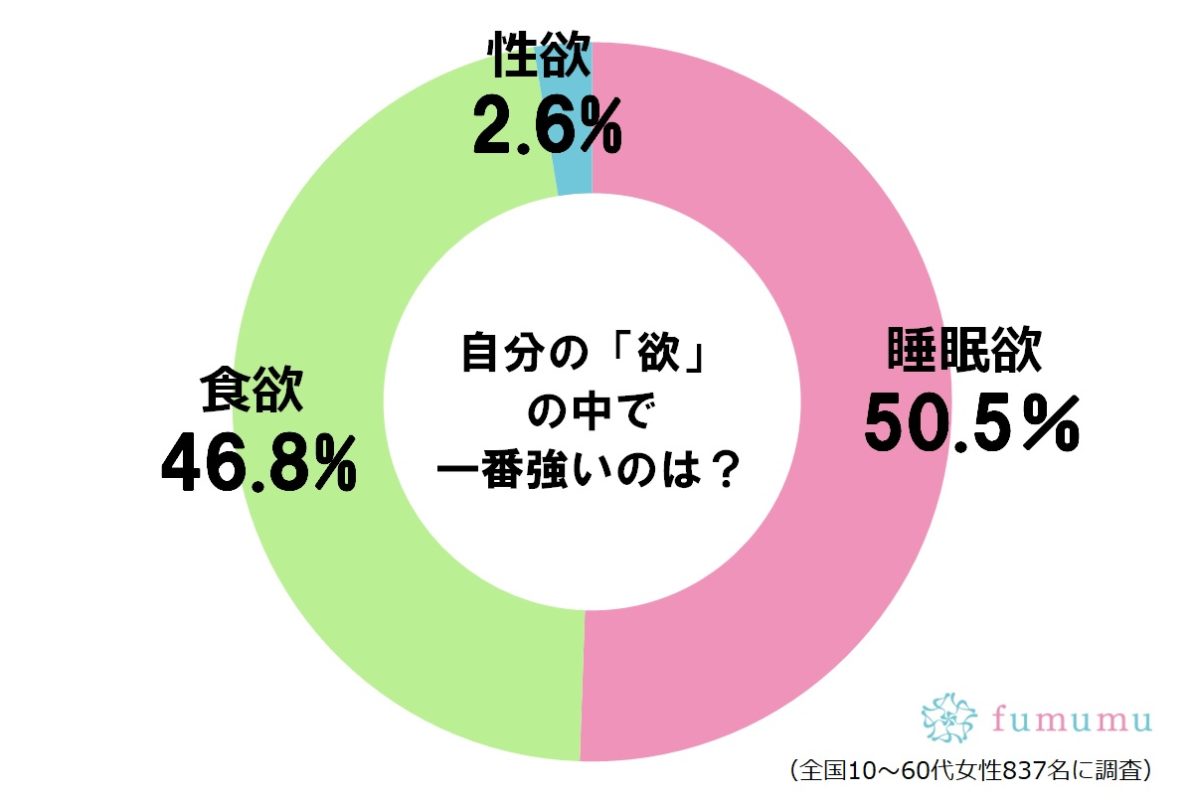 食欲 睡眠 欲