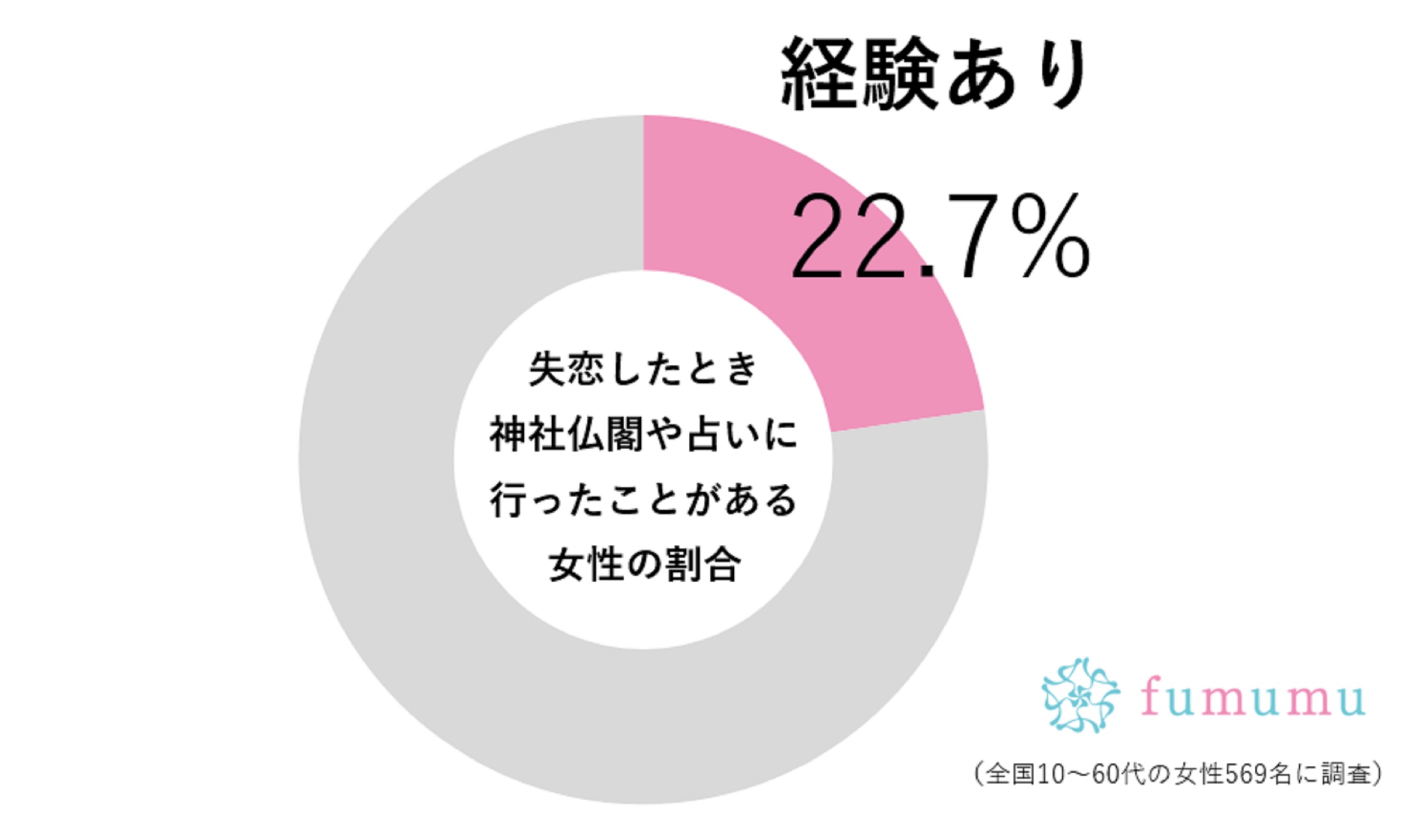 失恋から立ち直るために 約2割の女性が 向かう場所 前向きな気持ちに Fumumu