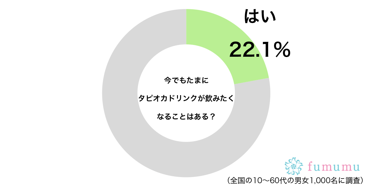 今でもたまにタピオカドリンクが飲みたくなることはあるグラフ