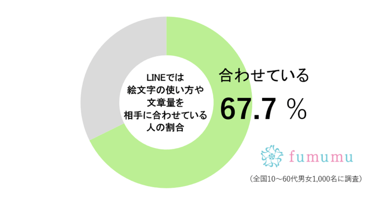 LINE調査