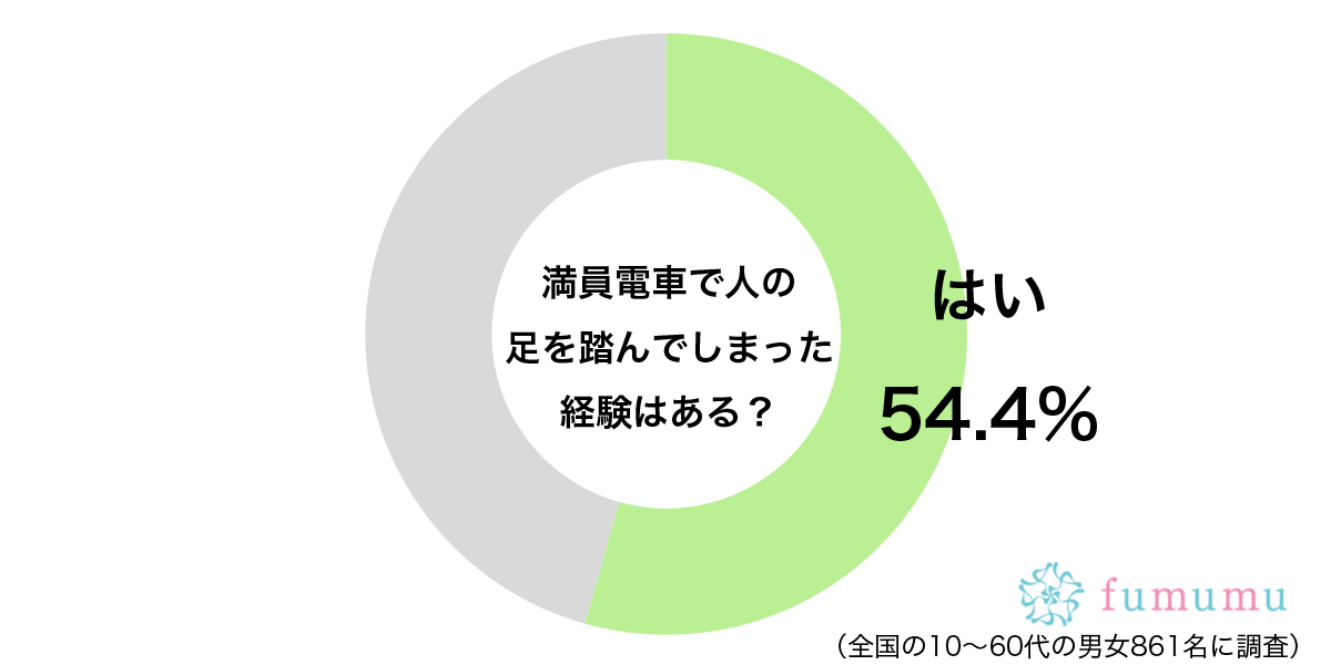 満員電車で人の足を踏んでしまった経験はあるグラフ