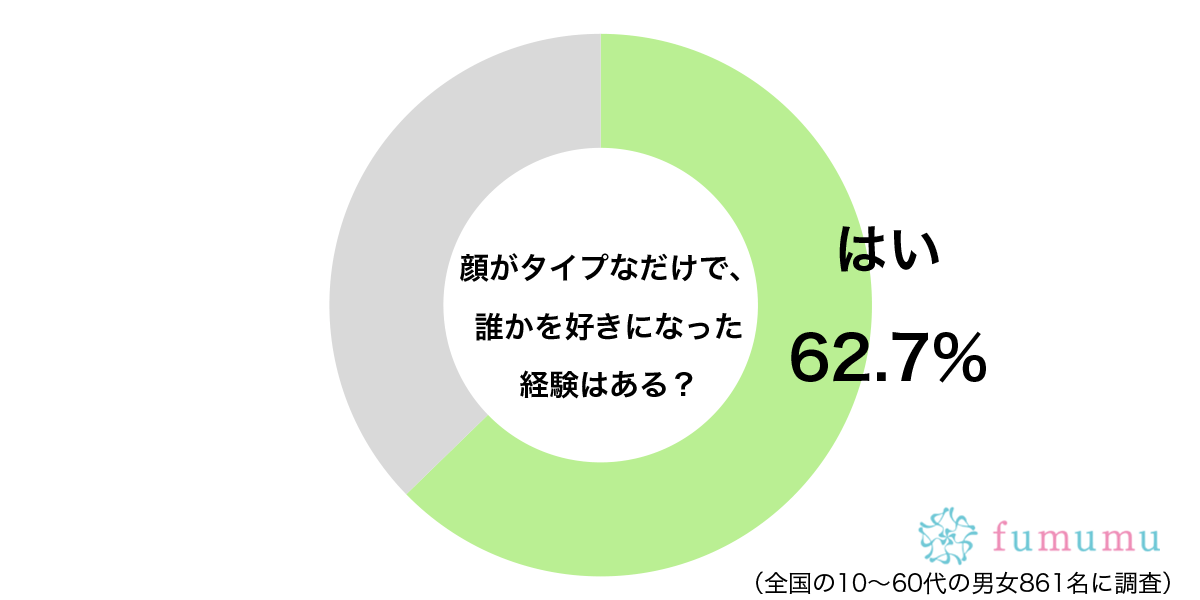 顔がタイプなだけで、誰かを好きになった経験はあるグラフ